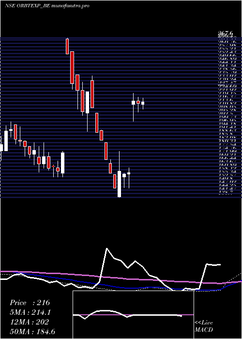 weekly chart OrbitExports