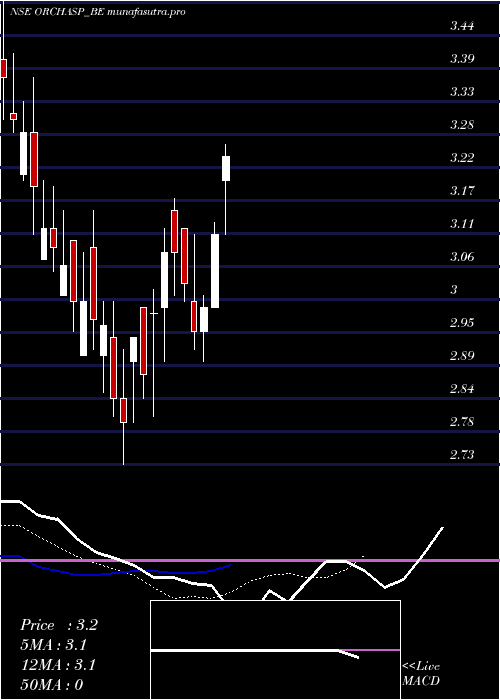 Daily chart Orchasp
