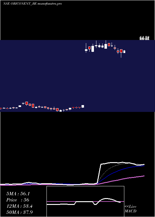 Daily chart OriconEnterprises