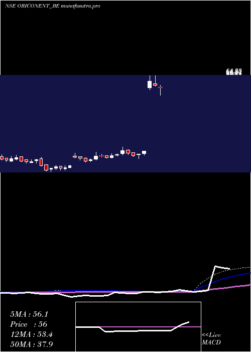 weekly chart OriconEnterprises