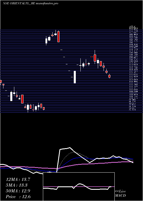 Daily chart OrientalTrimex