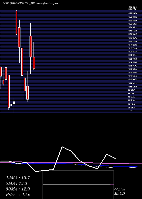 monthly chart OrientalTrimex