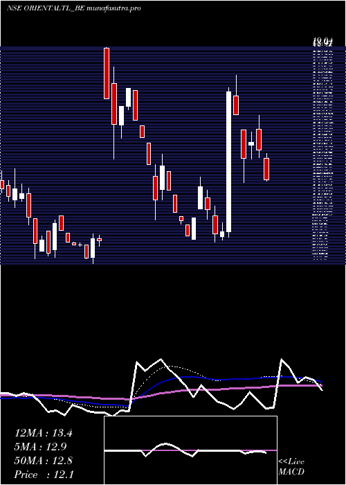 weekly chart OrientalTrimex