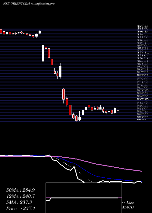 Daily chart OrientCement