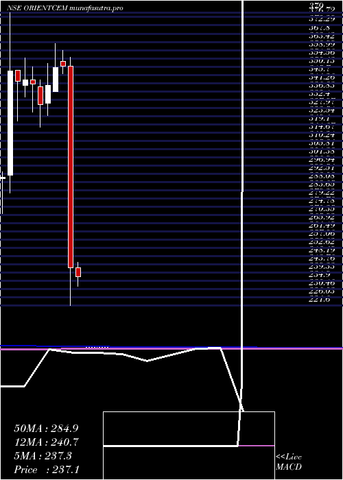 monthly chart OrientCement