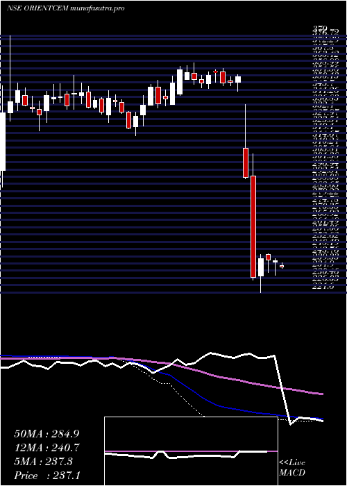 weekly chart OrientCement