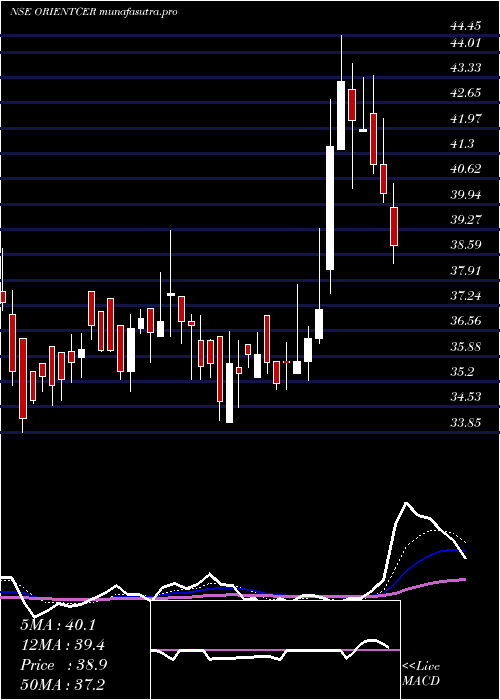 Daily chart OrientCeratech