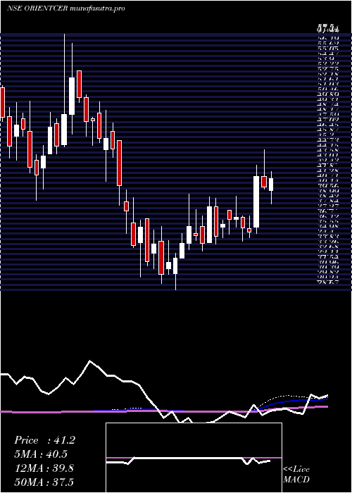 weekly chart OrientCeratech