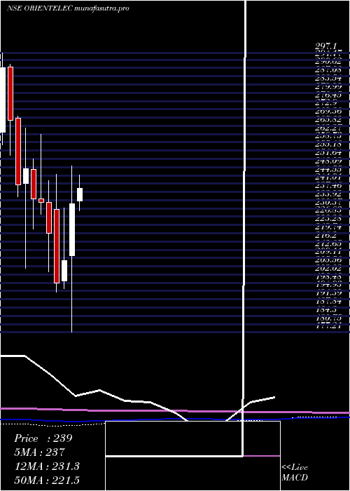 monthly chart OrientElectric