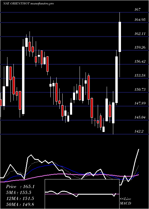 Daily chart OrientalHotels