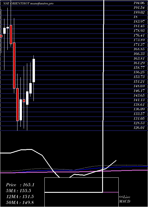 monthly chart OrientalHotels