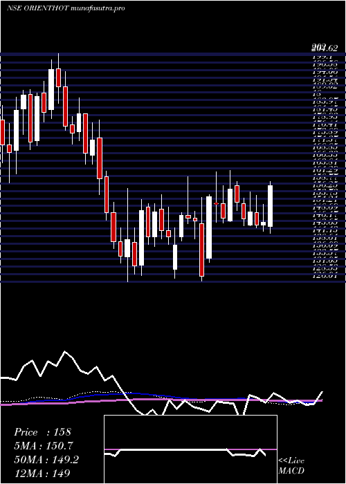 weekly chart OrientalHotels