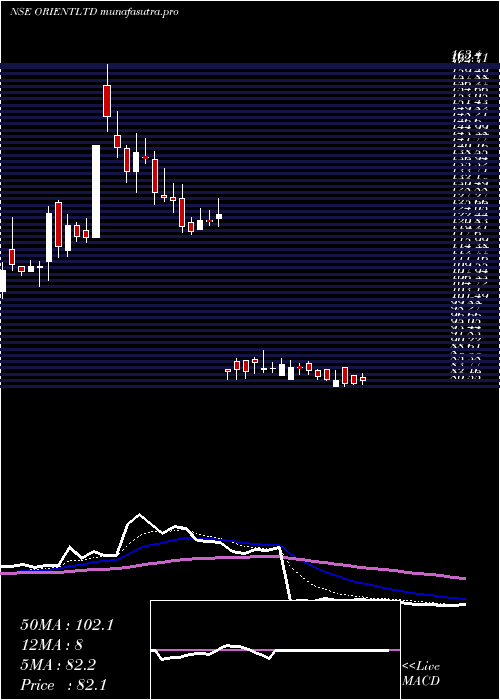 Daily chart OrientPress