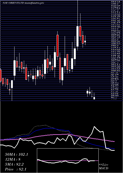weekly chart OrientPress