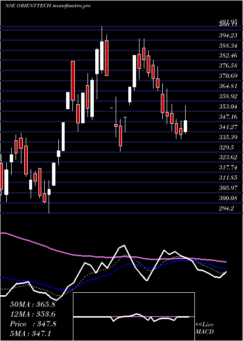 Daily chart OrientTechnologies