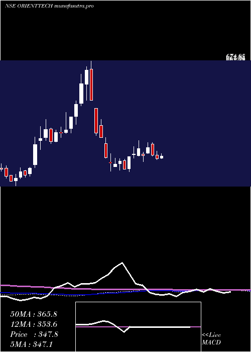 weekly chart OrientTechnologies