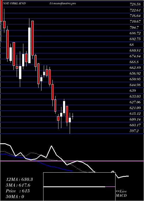 Daily chart OrklaIndia