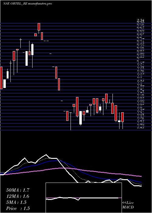 Daily chart OrtelCommunications