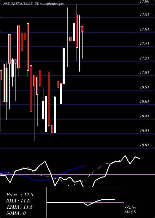 Daily chart OrtinGlobal