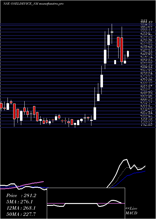 Daily chart OselDevices