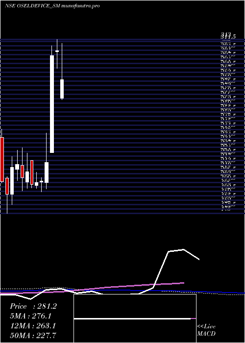 weekly chart OselDevices