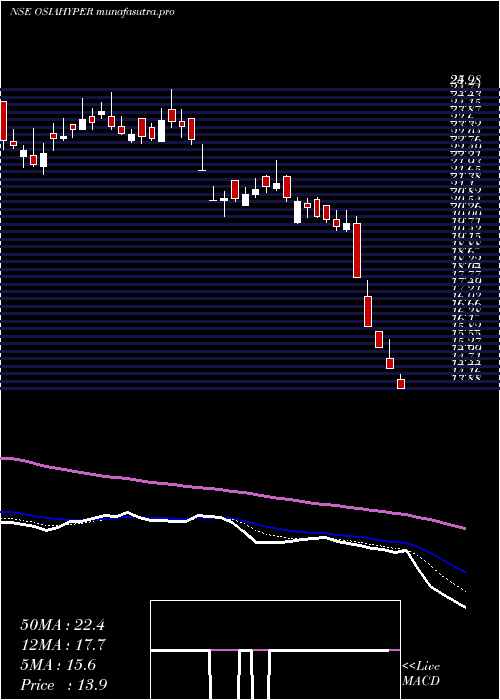 Daily chart OsiaHyper