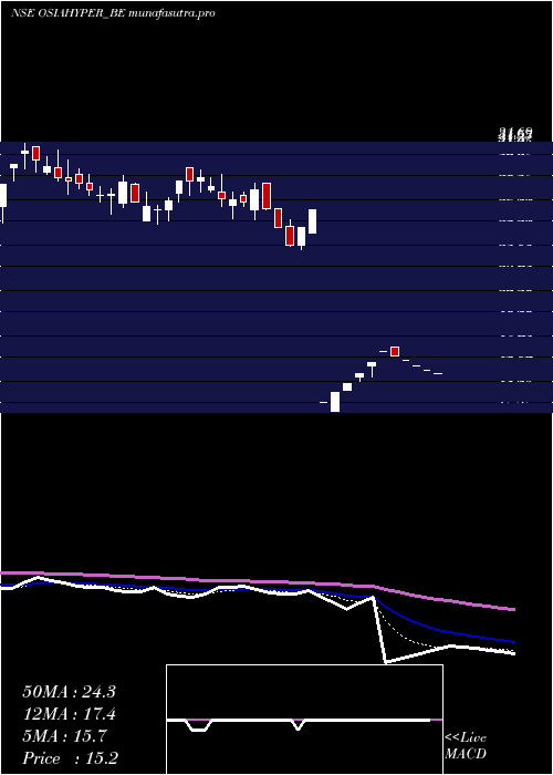 Daily chart OsiaHyper
