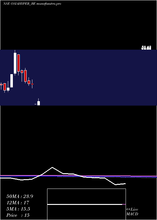 monthly chart OsiaHyper