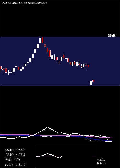 weekly chart OsiaHyper