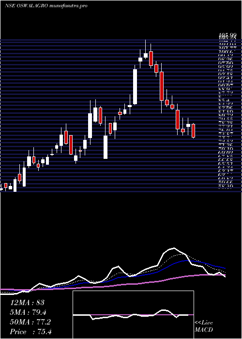 Daily chart OswalAgro