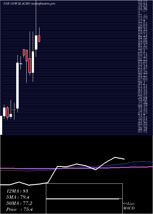 monthly chart OswalAgro