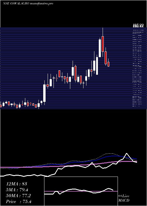 weekly chart OswalAgro