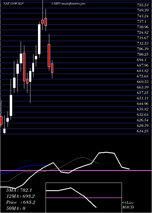 Daily chart OswalPumps