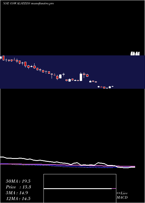 weekly chart ShreeoswalS