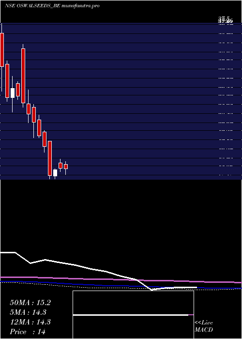 monthly chart ShreeoswalS
