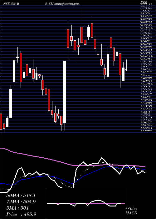 Daily chart OwaisMetal