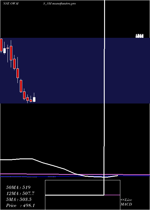 monthly chart OwaisMetal