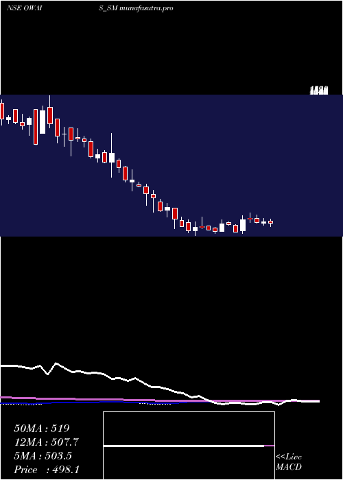 weekly chart OwaisMetal