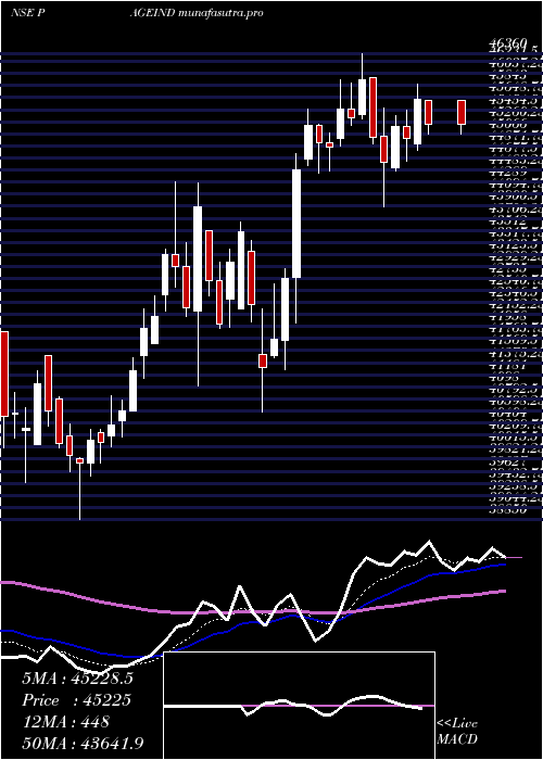 Daily chart PageIndustries
