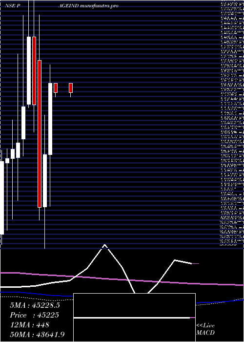 monthly chart PageIndustries