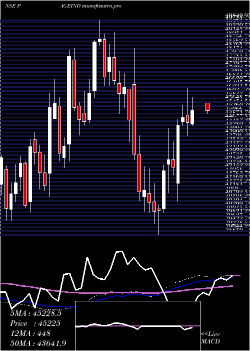 weekly chart PageIndustries