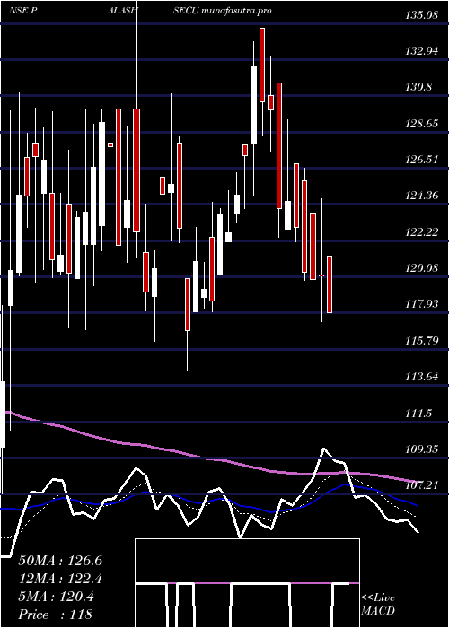 Daily chart PalashSecurities