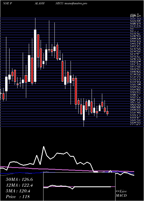 weekly chart PalashSecurities