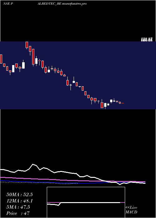 weekly chart PalredTechnologies