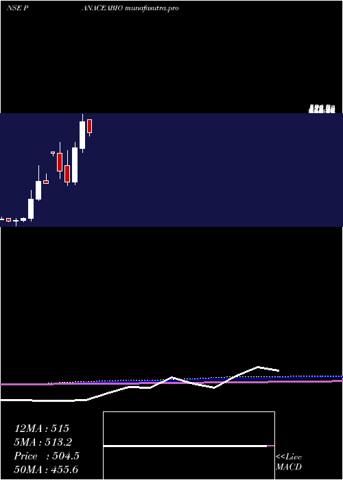 monthly chart PanaceaBiotec
