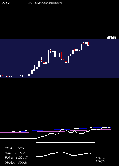 weekly chart PanaceaBiotec
