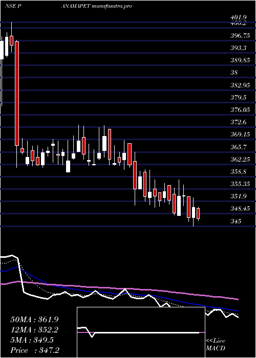 Daily chart PanamaPetrochem