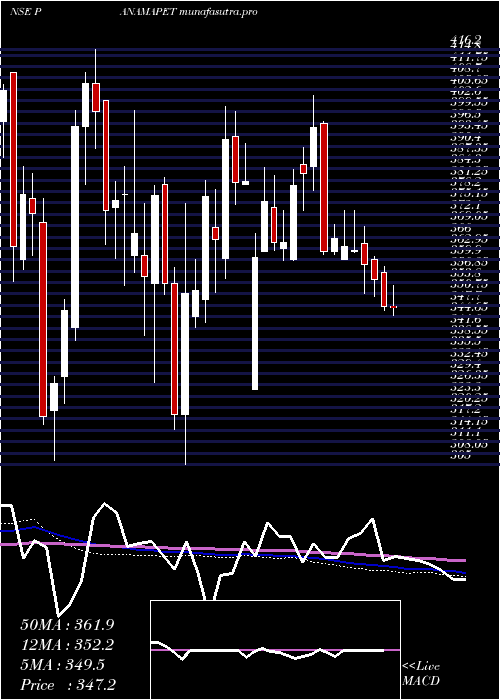 weekly chart PanamaPetrochem