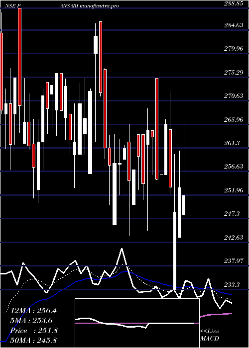 Daily chart PansariDevelopers