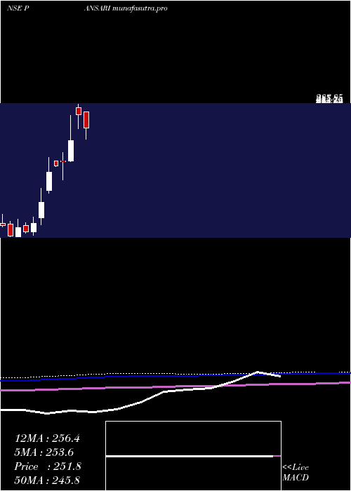 monthly chart PansariDevelopers